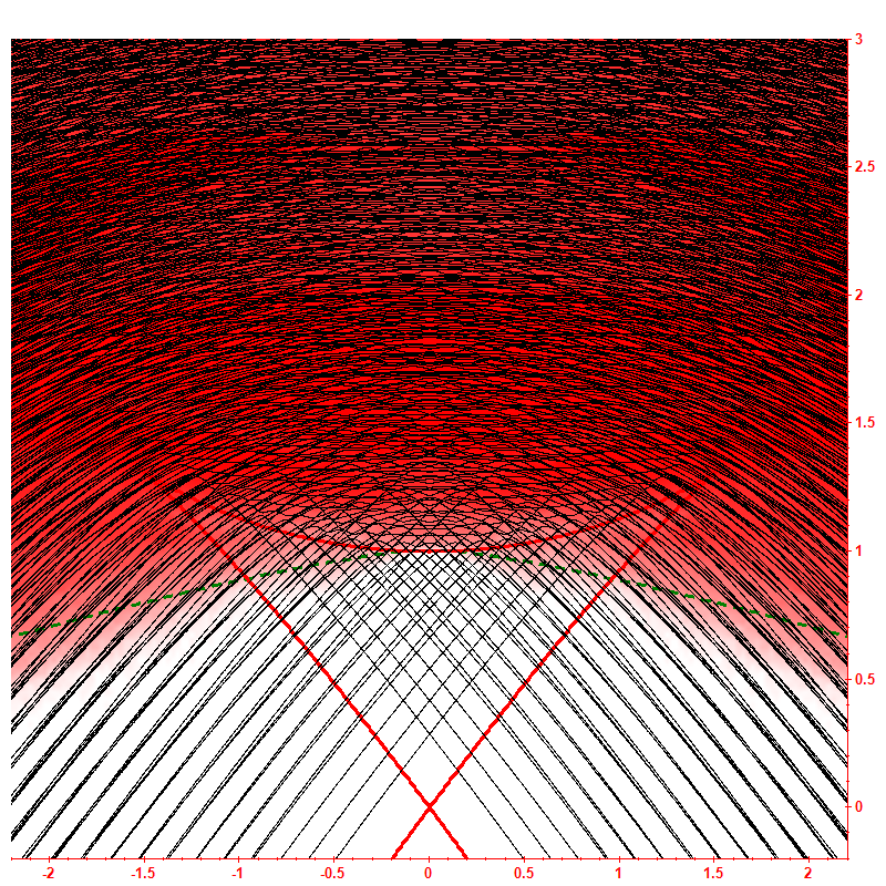 Level dynamics hbar=0.05